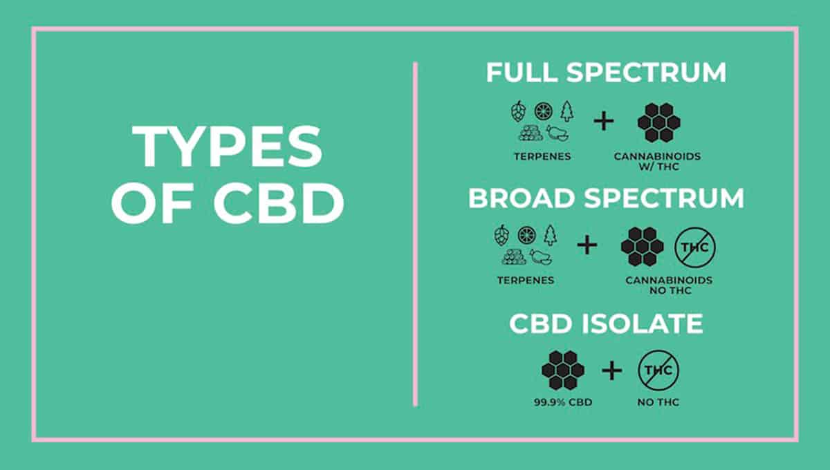 CBD product spectrums